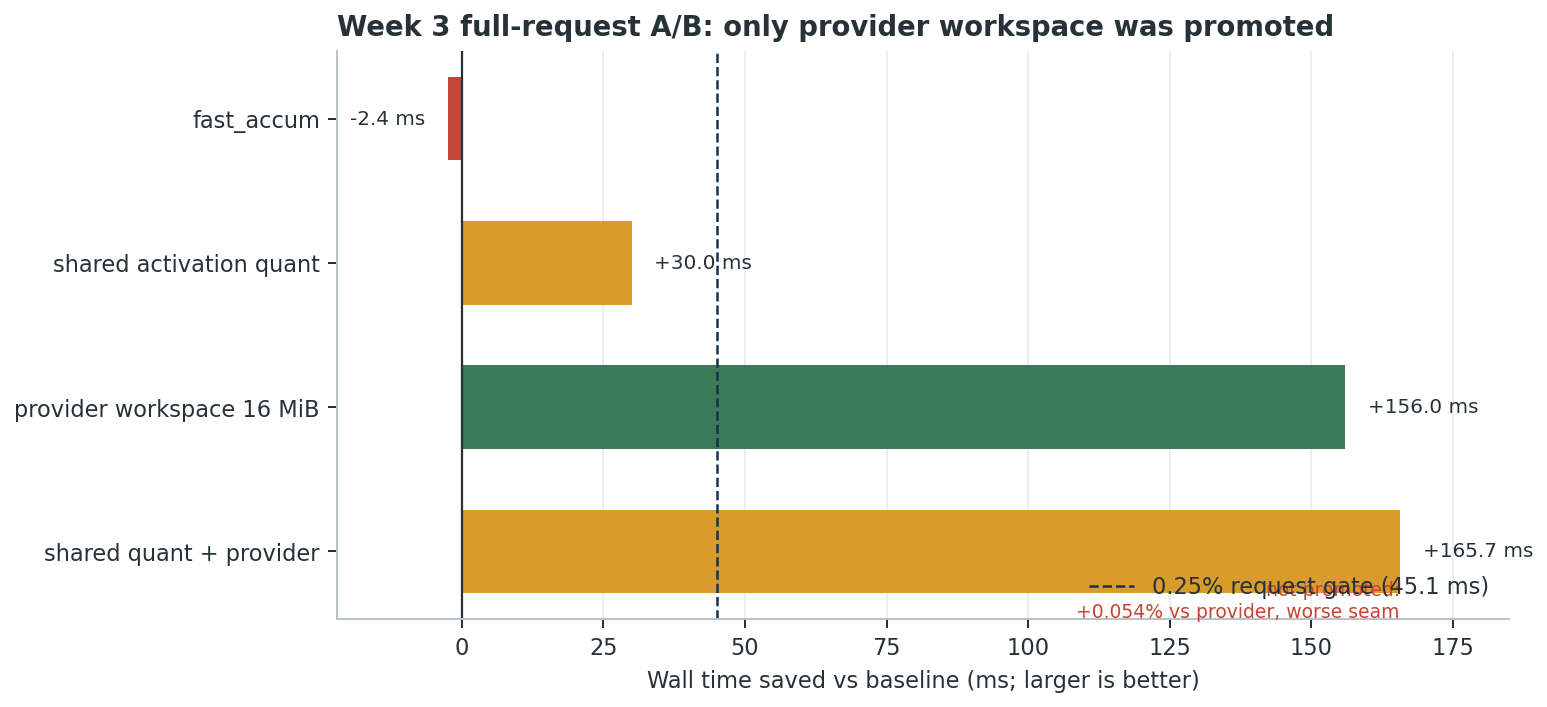 Week 3 全请求 A/B 对比