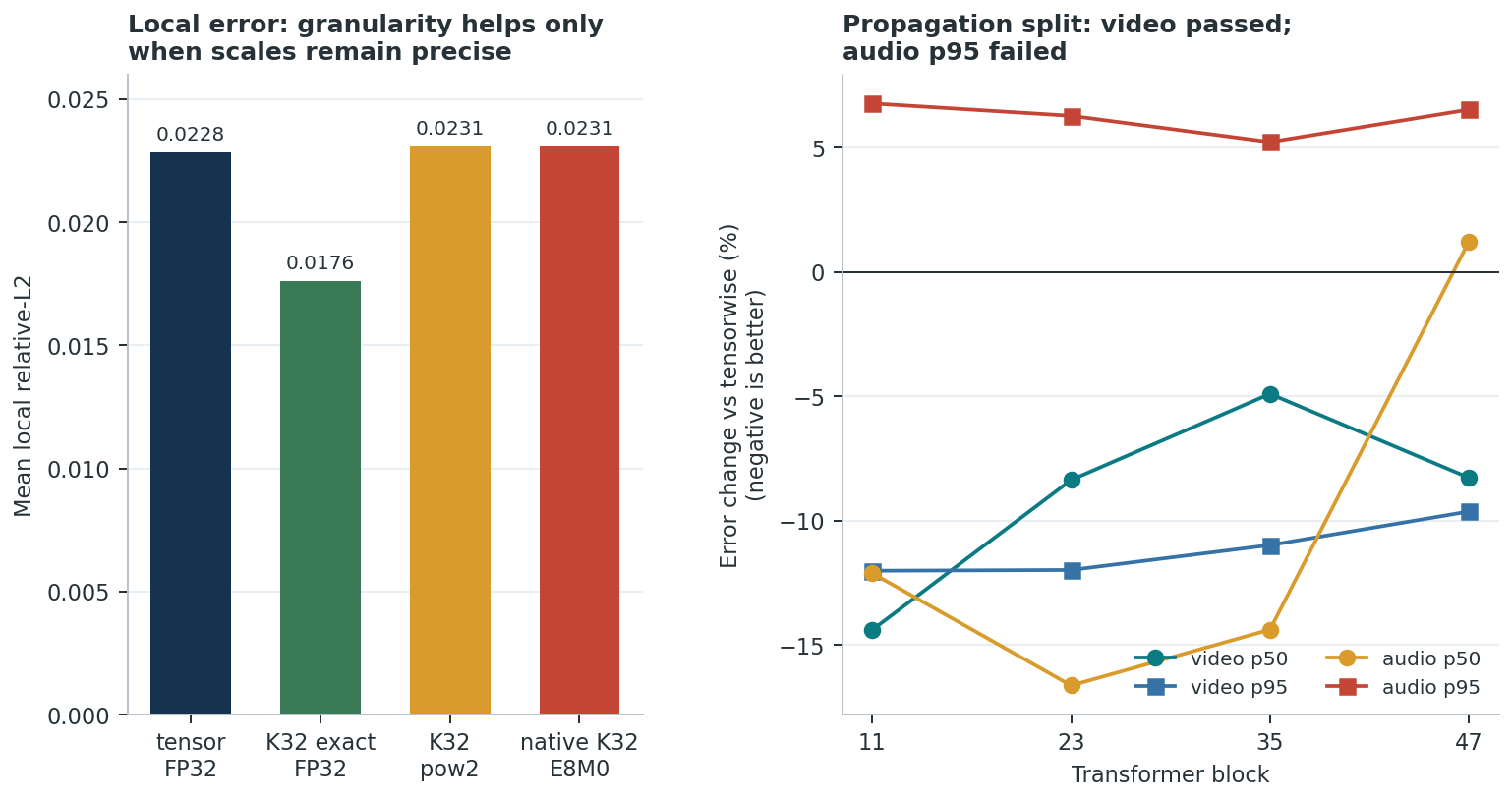 K32 granularity 与 scale encoding 的因果拆分