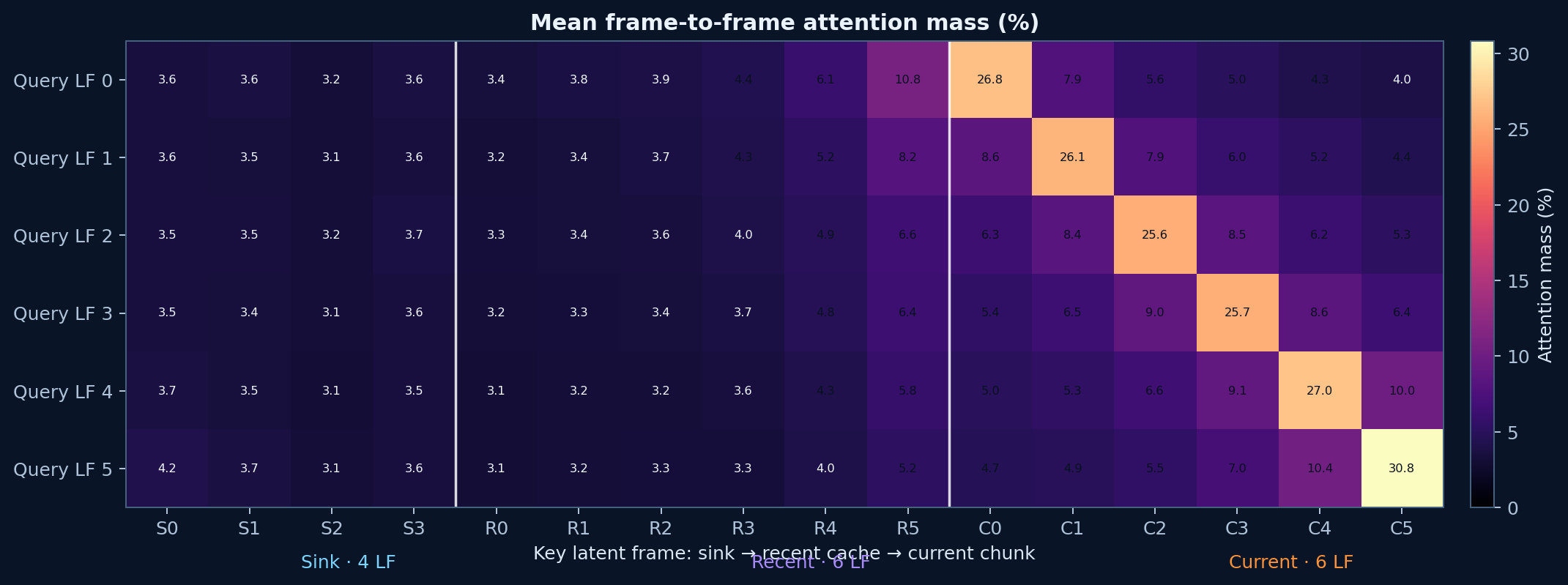 Temporal attention heatmap