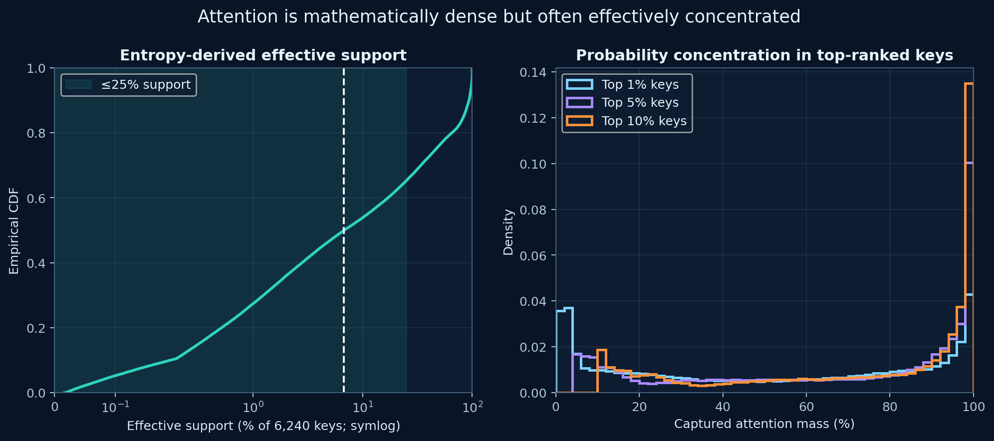 Sparsity distributions
