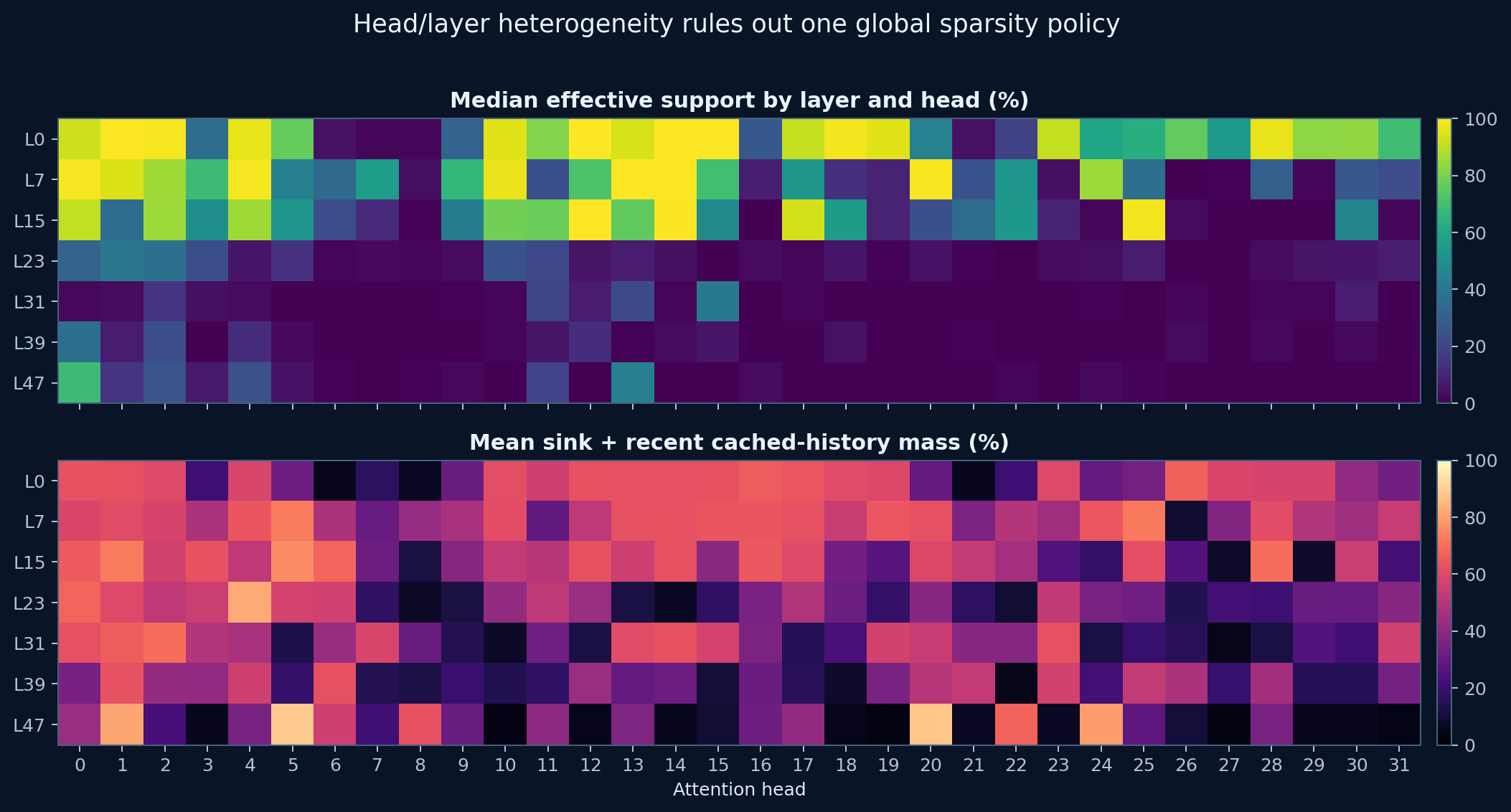 Head heterogeneity