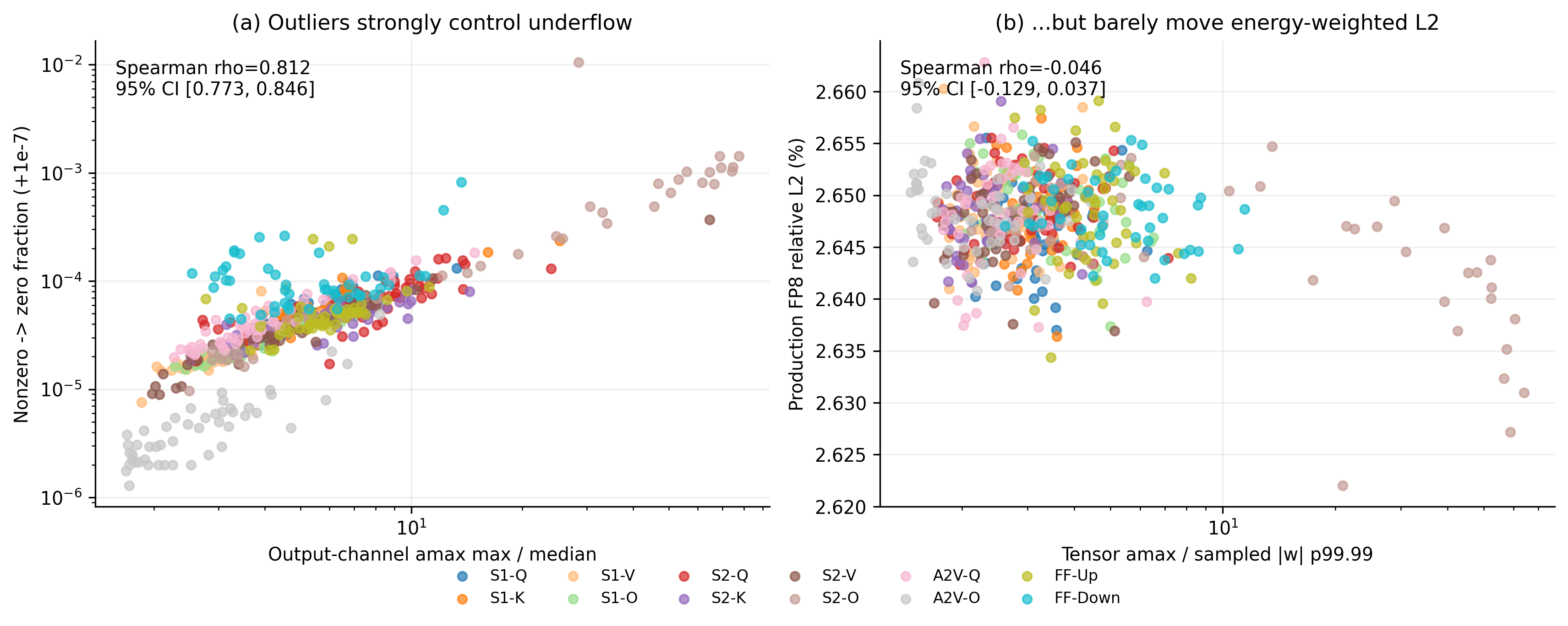 Weight channel skew 与 underflow，以及 weight tail 与 relative L2 的散点和相关性
