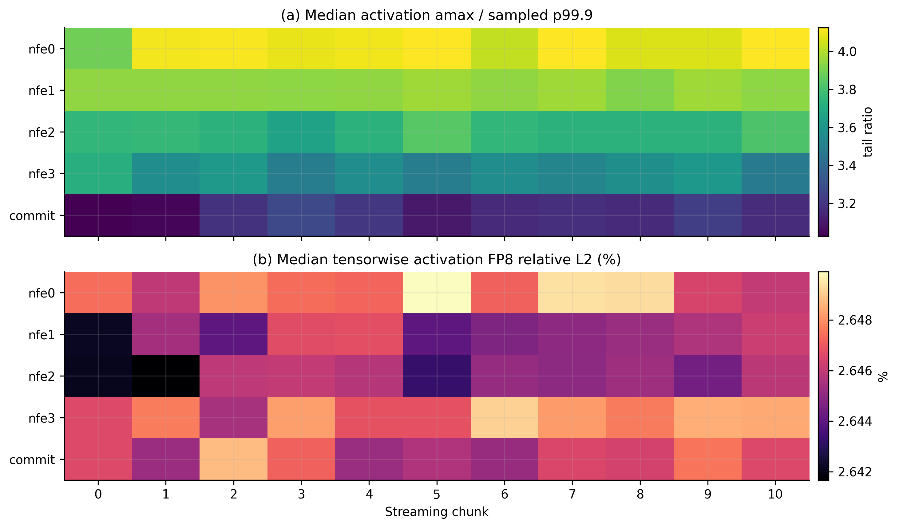真实 streaming activation tail 与 tensorwise E4M3 error 随 NFE 和 chunk 的热力图